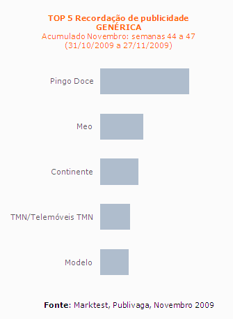 Top 5 recordação
