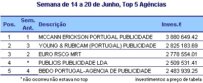 Semana 14 a 20 de Junho - Top 5 Agências placeholder