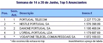 Semana 14 a 20 de Junho - Top 5 Anunciantes placeholder