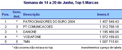 Semana 14 a 20 de Junho - Top 5 Marcas placeholder