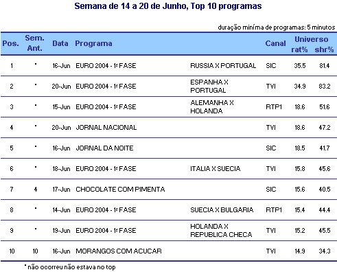 Semana 14 a 20 de Junho - Top 10 Programas placeholder