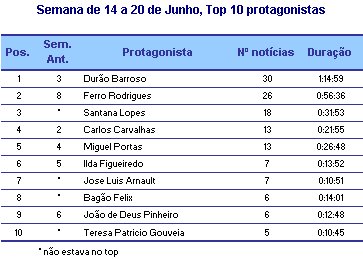 Semana 14 a 20 de Junho - Top 10 Protagonistas placeholder