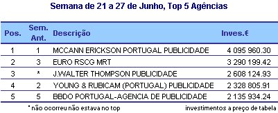 Semana 14 a 20 de Junho - Top 5 Agências placeholder