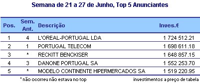 Semana 14 a 20 de Junho - Top 5 Anunciantes placeholder