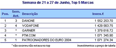Semana 14 a 20 de Junho - Top 5 Marcas placeholder