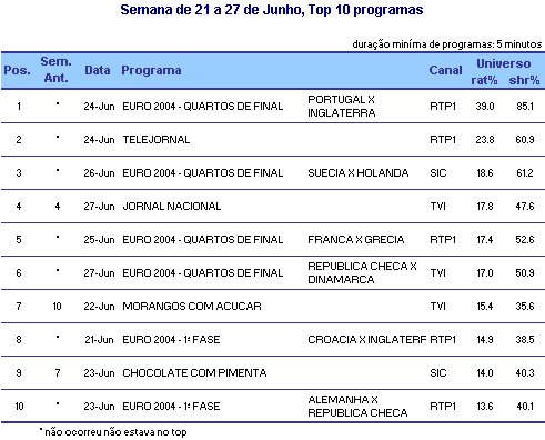 Semana 14 a 20 de Junho - Top 10 Programas placeholder
