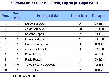 Semana 14 a 20 de Junho - Top 10 Protagonistas placeholder