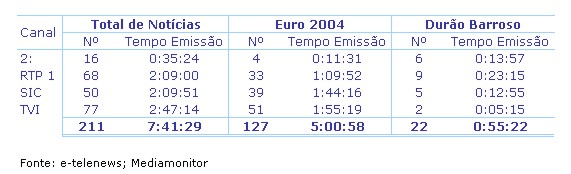 Notícias 25 de Junho 2004 - Tempo de Emissão placeholder