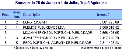 Semana de 28 de junho a 4 de Julho - Top Agências placeholder