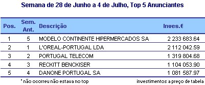 Semana de 28 a 4 de Julho - Top Anunciantes placeholder
