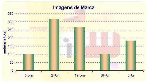 Canal SIC Notícias - Programa Imagens de Marca - Audiência Total placeholder