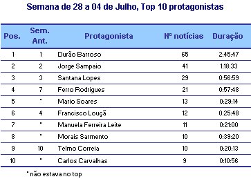 Semana de 28 de junho a 4 de Julho - Top Protagonistas placeholder
