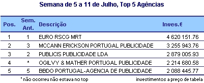 Top Agências placeholder