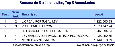 Top Anunciantes placeholder