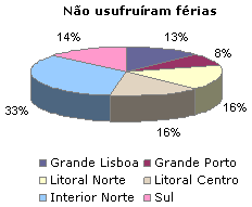 As férias dos Portugueses - Não usufruíram férias placeholder