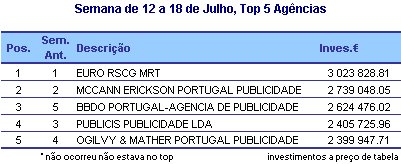 Top Agências placeholder