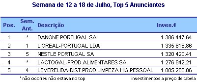 Top Anunciantes placeholder