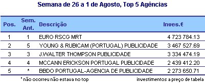 Top Agências placeholder