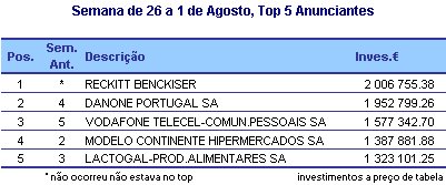 Top Anunciantes placeholder