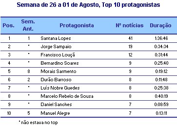 Top Protagonistas placeholder