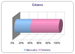 Morangos com Açúcar - Género - Gráfico placeholder