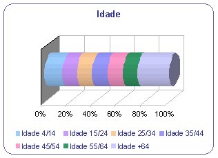 Morangos com Açúcar - Idade - Gráfico placeholder