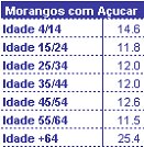 Morangos com Açúcar - Idade - Tabela placeholder