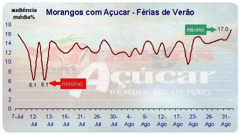 Morangos com Açúcar - Audiência Média placeholder