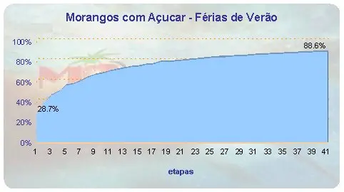 Morangos com Açúcar - Cobertura placeholder