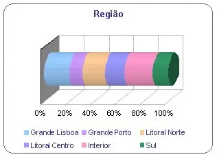 Morangos com Açúcar - Região - Gráfico placeholder