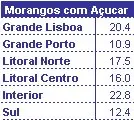 Morangos com Açúcar - Região - Tabela placeholder