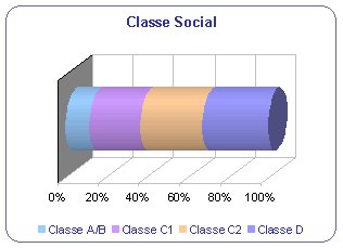 Morangos com Açúcar - Classe Social - Gráfico placeholder