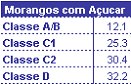 Morangos com Açúcar - Classe Social - Tabela placeholder