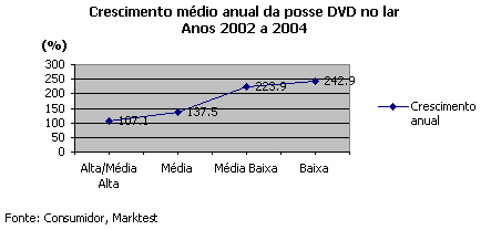 Estudo Consumidor - Crescimento médio anual da posse de DVD no lar - Anos de 2002 a 2004 placeholder