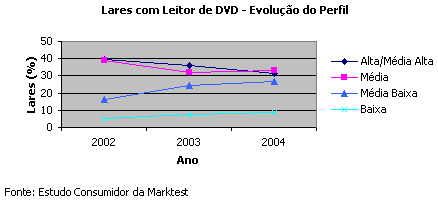 Estudo Consumidor - Lares com leitor de DVD - Evolução do perfil placeholder