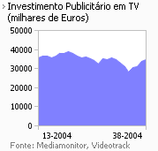 Investimento publicitário na Tv placeholder
