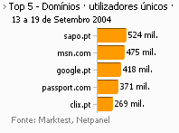 Internet - Top domínios placeholder