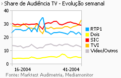 Share de Audiência de Televisão placeholder