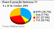 Share de emissão noticiosa na Tv placeholder