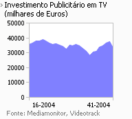Investimento publicitário na Tv placeholder