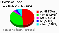 Internet - Share de domínios de topo placeholder