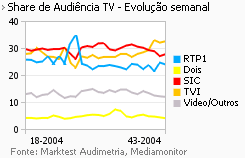 Share de Audiência de Televisão placeholder