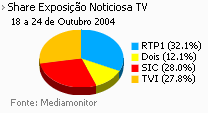 Share de emissão noticiosa na Tv placeholder