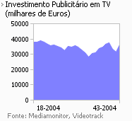 Investimento publicitário na Tv placeholder