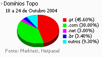 Internet - Share de domínios de topo placeholder