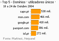 Internet - Top domínios placeholder