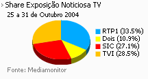 Share de emissão noticiosa na Tv placeholder