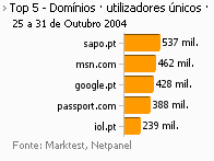 Internet - Top domínios placeholder