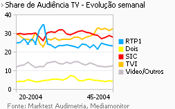 Share de Audiência de Televisão placeholder