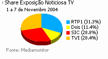 Share de emissão noticiosa na Tv placeholder